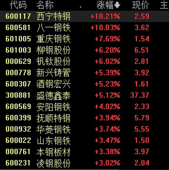 大爆发!1.2万亿元超级工程正式开工,水电、钢铁、水泥掀涨停潮,电气巨头更是一度涨超700%