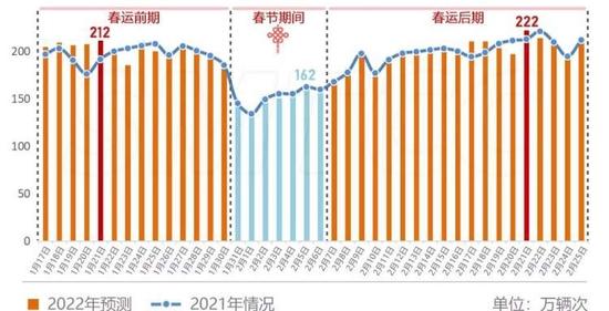 春节期间高速公路免通行费，节前一天午后起出城车流或逐步拥堵！