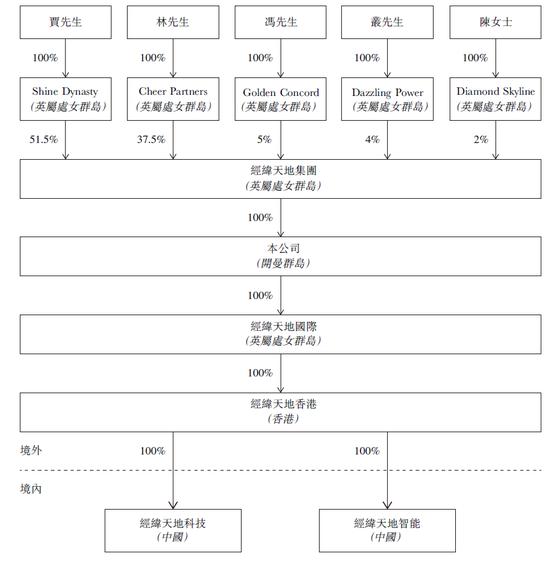 经纬天地，来自广东珠海，递交招股书，拟香港IPO上市