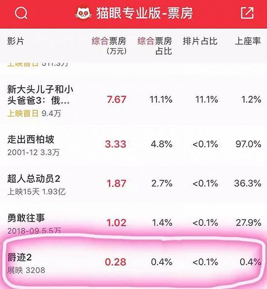 6月28日,第三方票务平台上《爵迹2》的预售票房显示为3208元