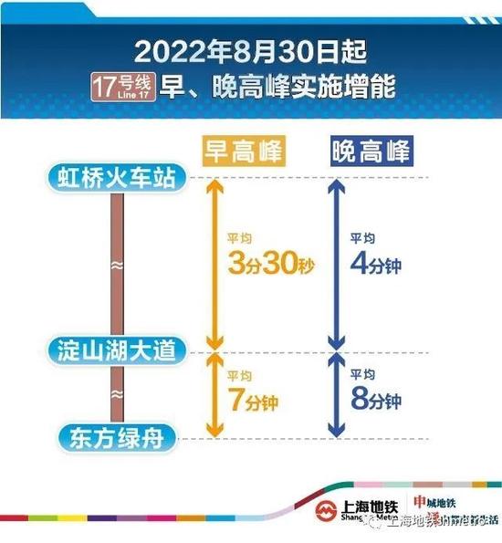 上海地铁高峰缩短行车间隔 夜间增加开行班次 8月30日起17号线提能增效