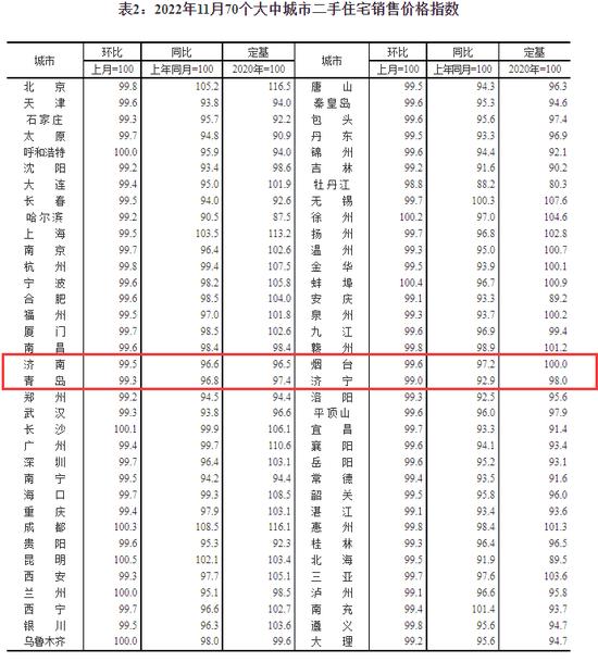 70城最新房价出炉，山东4城如何？