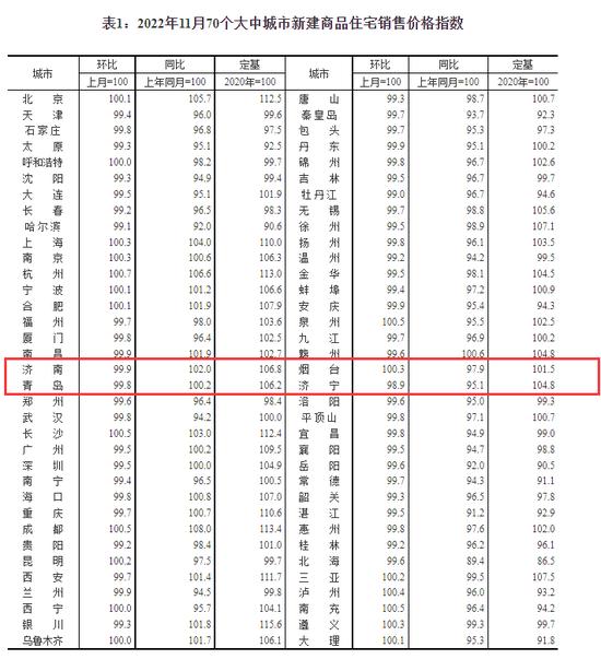 70城最新房价出炉，山东4城如何？