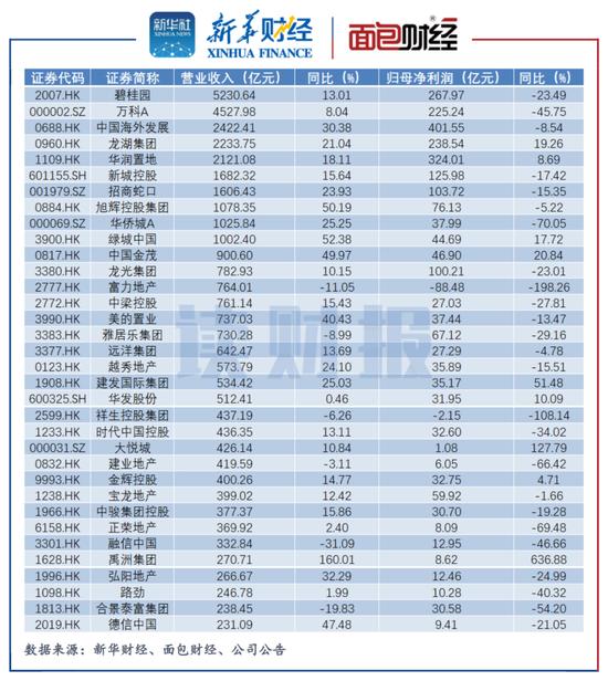 头部房企年报统计：超半数净利润下滑 恒大、融创等10余家房企未能如期“交卷”