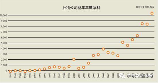 图片来源:半导体行业观察