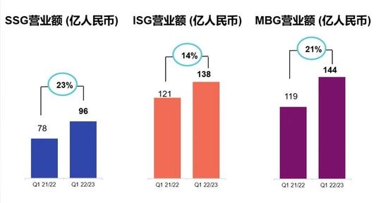 联想单季营收近1120亿 杨元庆：我们不会下场造车