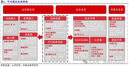 开源证券：中兴通讯近10年累计研发投入超1400亿元，以算力为代表的第二曲线业务有望迎来快速增长（深度）