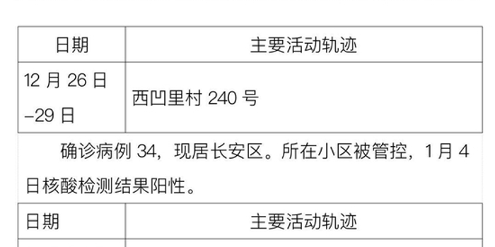 【上海公布2例本地病例轨迹
/上海2名本土确诊】-图1 【上海公布2例本地病例轨迹
/上海2名本土确诊】-图1