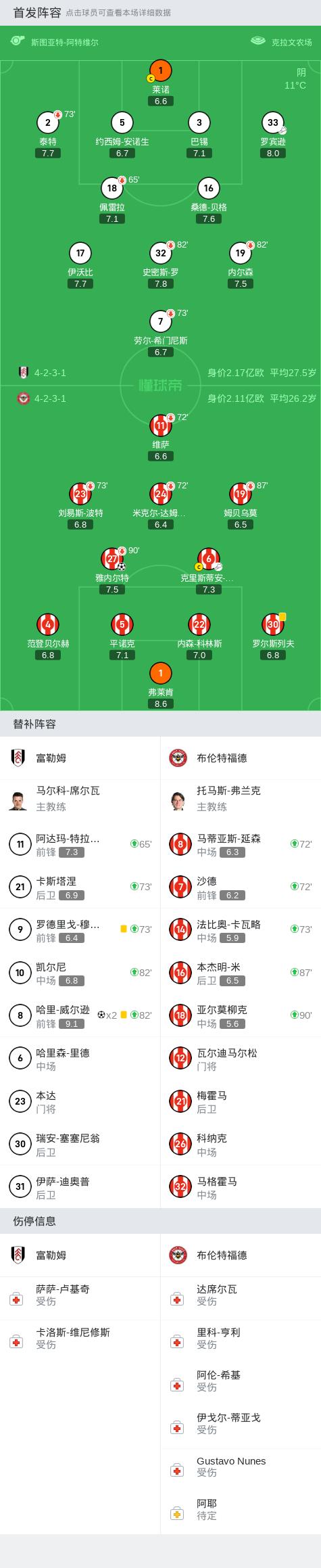 英超：富勒姆2-1逆转布伦特福德，哈里-威尔逊梅开二度