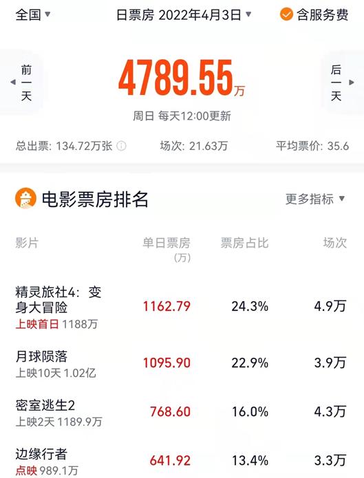 影院营业率不足50%，票房跌入冰点，多部重量级影片“退守”五一档！