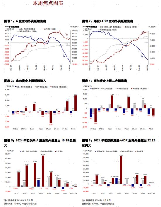 中金 | 资金流向：北向资金加速流入