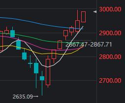 A股七连阳！这三大板块“强无敌”，Sora概念4个交易日已录得40%的涨幅