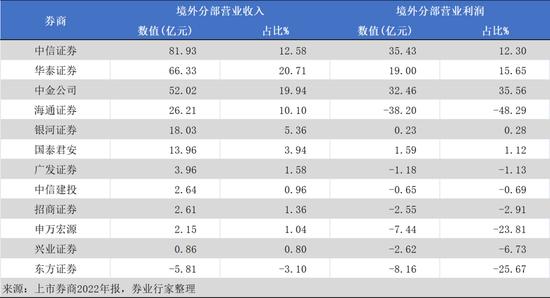 因“唱高散货”收到跨境函件，兴业证券的出海事业……