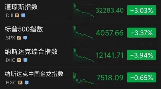 道指昨夜狂泻逾千点，纳指重挫4%！鲍威尔8分钟讲话，吓坏市场！又一中概股“亮了”，10分钟暴涨3000%…