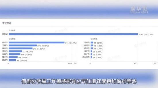 天眼查和企查查数据显示,明星多在江苏等省注册工作室
