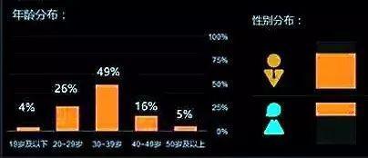 种植牙年龄分布调查