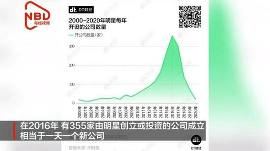 2016年,有355家由明星创立或投资的公司成立(来源:微博@每日经济新闻)