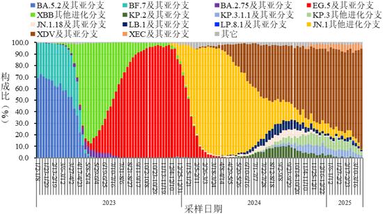 新冠阳性率升高,钟南山发声提醒,中疾控预测