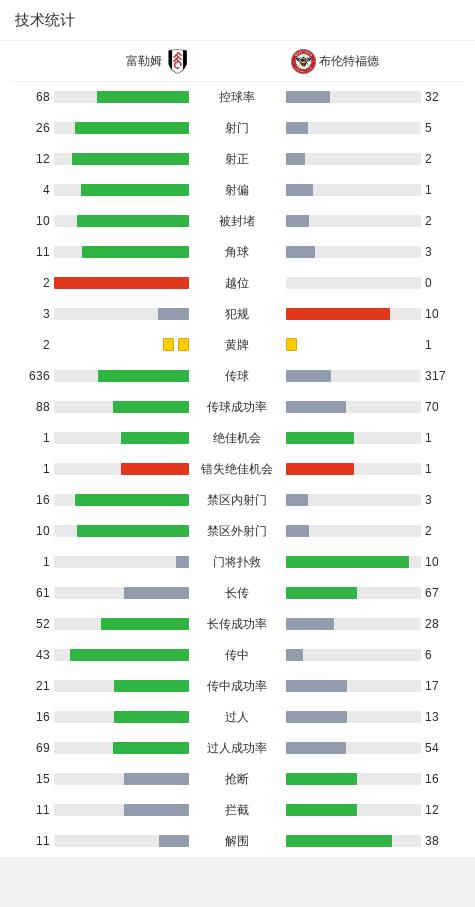 英超：富勒姆2-1逆转布伦特福德，哈里-威尔逊梅开二度