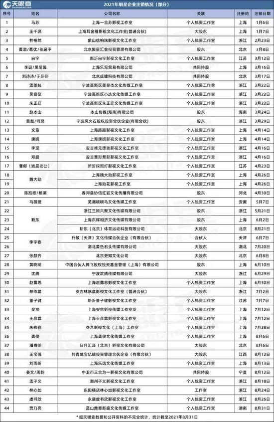 明星公司注销情况