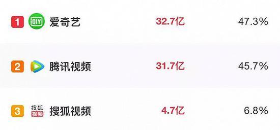 《夏至未至》网络平台播放数据