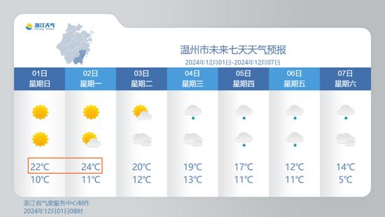  24℃！浙江气温坐火箭！雨水湿冷本周登场