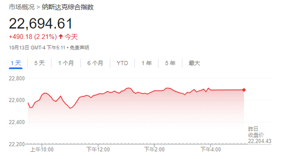 美股收盘:三大指数强势反弹 中国金龙指数涨超3%