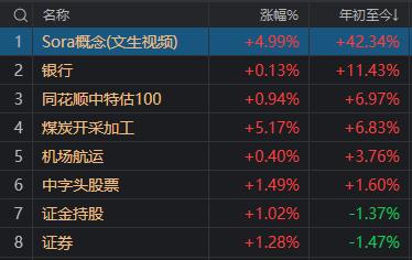 A股七连阳！这三大板块“强无敌”，Sora概念4个交易日已录得40%的涨幅