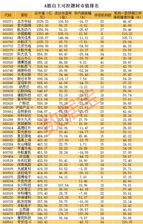 美国商务部披露芯片法案战略文件！A股自主可控崛起，高成长50强出炉，社保险资齐重仓7股