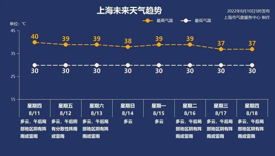 沪发布今夏第5个高温红色预警，还会再升级吗？官方回复