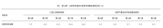 新冠阳性率升高,钟南山发声提醒,中疾控预测