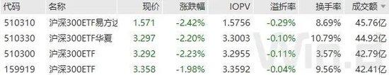 沪深300ETF成交放量！A股缩量下跌，外资百亿砸盘后市场大概率上涨