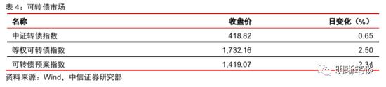 中信证券明明：从30亿到120亿，市场在交易什么？