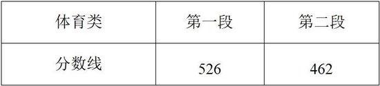 2025浙江高考分数线公布