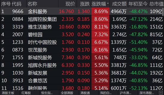 刚刚，地产股突然大爆发！发生了什么？你敢信？“杭州一哥”今年股价翻了倍！