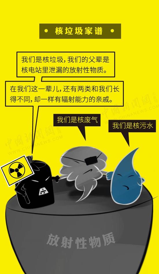 资料图:核垃圾“家谱”,包括核垃圾物体、核废气、核污水等。制图:中新网 李雪瑶