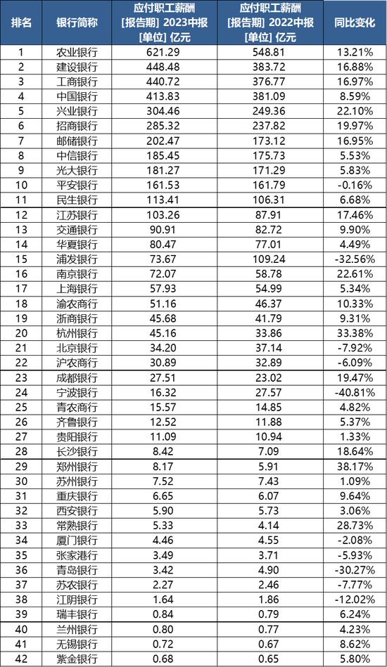 上市银行薪酬大盘点：人均创收普降，个别银行应付职工薪酬、管理层薪酬大幅降低