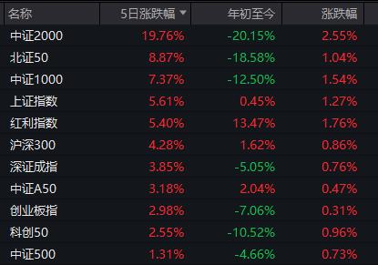 A股七连阳！这三大板块“强无敌”，Sora概念4个交易日已录得40%的涨幅