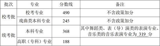 2025浙江高考分数线公布