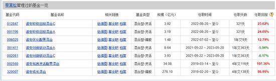 诺安明星基金经理蔡嵩松在管两只偏股型混合基金业绩相差16% 高收益产品频频换手 低收益产品稳健持仓