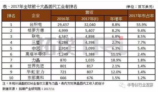 图片来源:半导体行业观察