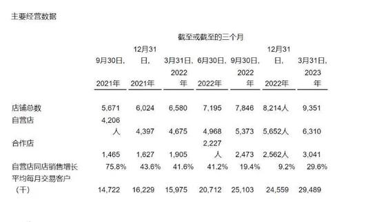 都是卖咖啡，有什么不一样？瑞幸一季度净增门店超千家，万店目标要提前完成？这些上市餐企也在加速扩张