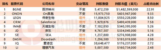 详解高瓴HHLR400亿美股持仓：建仓亚马逊押注云计算，理想汽车买进前十，部分中概股受调整