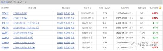 百亿经理黄兴亮陷入亏损泥潭，新手周慧狂接8只基金，万家基金投研青黄不接？