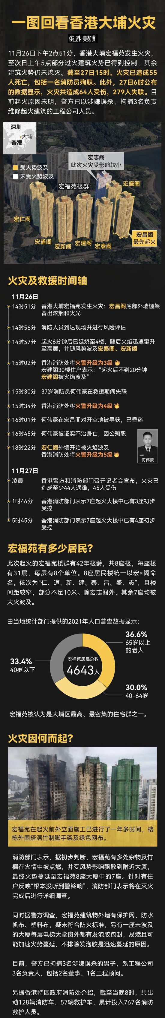 香港大埔火灾已致55人遇难,大火何以连烧7栋楼?
