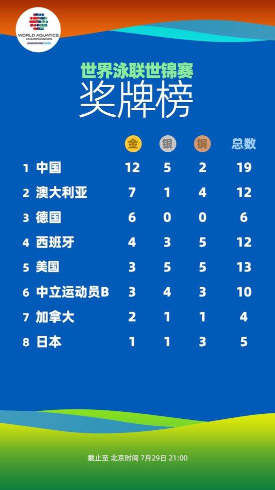 “梦之队”再入两金!世界泳联世锦赛中国队领跑奖牌榜