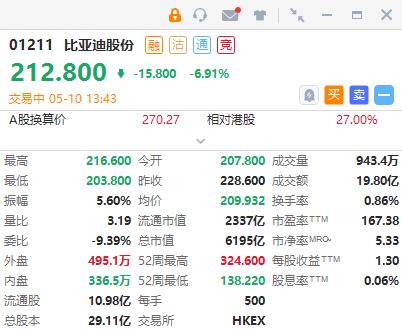 6000亿车企巨头身陷“排污门”，股价一度跌逾10%！比亚迪未来怎么走？