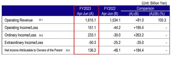 东京电力股价暴跌近7成、债台高筑，恐到2064财年才能还清！日本游已开始退团，旅企：或暂停相关推广计划