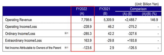 东京电力股价暴跌近7成、债台高筑，恐到2064财年才能还清！日本游已开始退团，旅企：或暂停相关推广计划