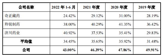 百神药业IPO：第一供应商是空壳，神秘调剂费不知去向，财务数据布满疑点，北大富二代继承父业 对赌协议压身